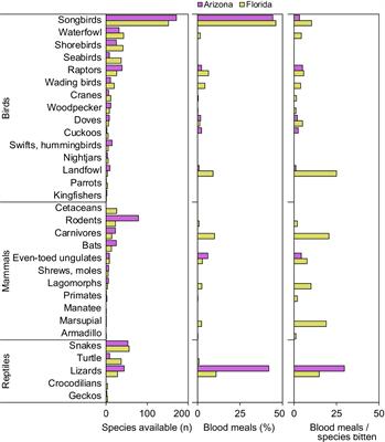 Lizards Are Important Hosts for Zoonotic Flavivirus Vectors, Subgenus Culex, in the Southern USA